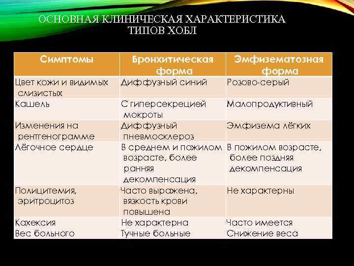 ОСНОВНАЯ КЛИНИЧЕСКАЯ ХАРАКТЕРИСТИКА ТИПОВ ХОБЛ Симптомы Цвет кожи и видимых слизистых Кашель Изменения на