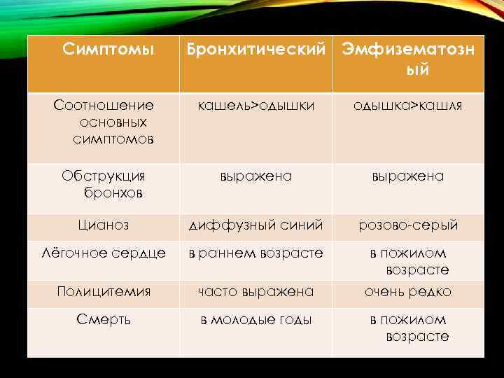  Симптомы Бронхитический Эмфизематозн ый Соотношение основных симптомов кашель>одышки одышка>кашля Обструкция бронхов выражена Цианоз