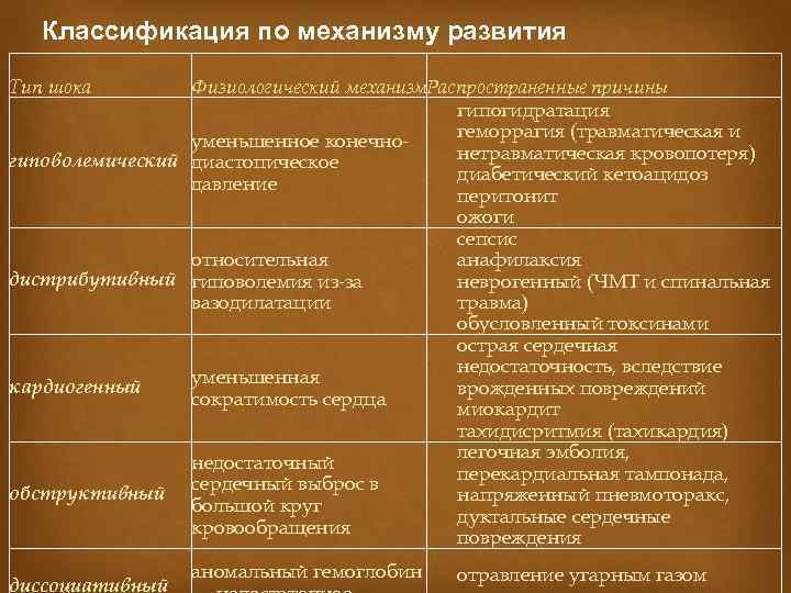 Классификация по механизму развития Тип шока Физиологический механизм. Распространенные причины гипогидратация геморрагия (травматическая и