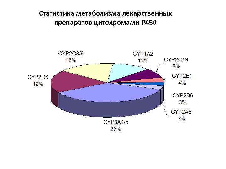 Статистика метаболизма лекарственных препаратов цитохромами P 450 