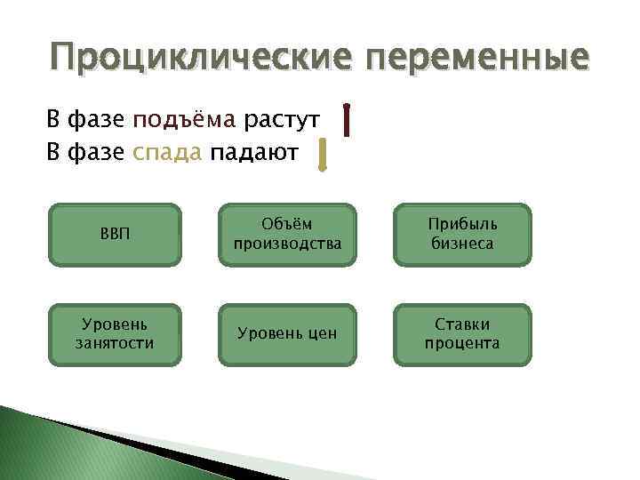 Проциклические переменные В фазе подъёма растут В фазе спадают ВВП Объём производства Прибыль бизнеса