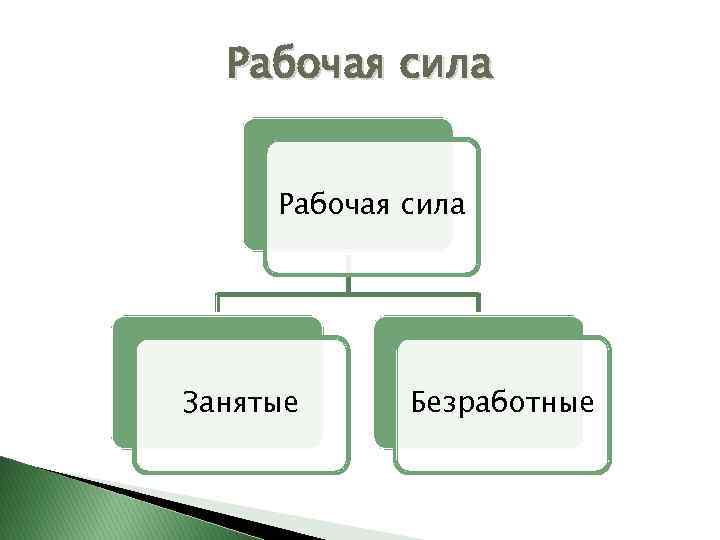 Рабочая сила Занятые Безработные 