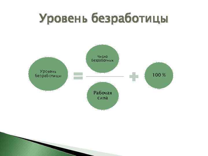 Уровень безработицы Число безработных Уровень безработицы 100 % Рабочая сила 