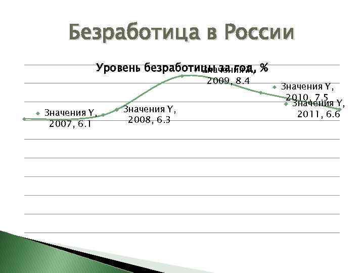Безработица в России Уровень безработицы за год, % Значения Y, 2009, 8. 4 Значения