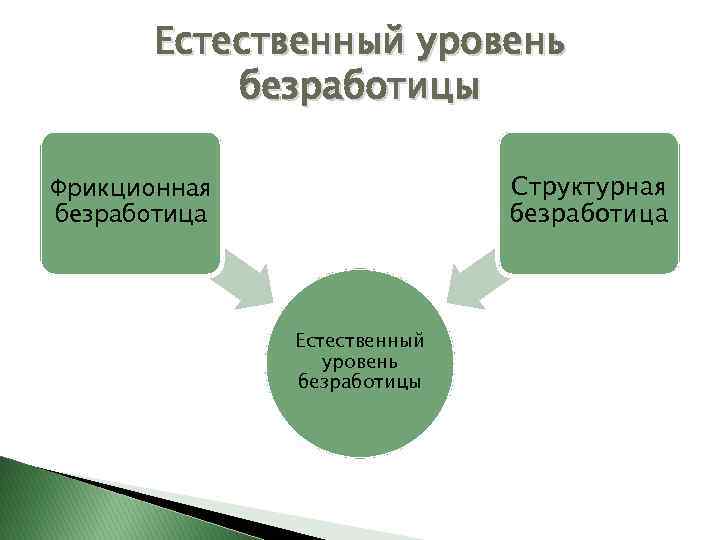 Естественный уровень безработицы Структурная безработица Фрикционная безработица Естественный уровень безработицы 