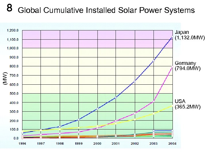 8 Global Cumulative Installed Solar Power Systems Japan (1, 132. 0 MW) (MW) Germany