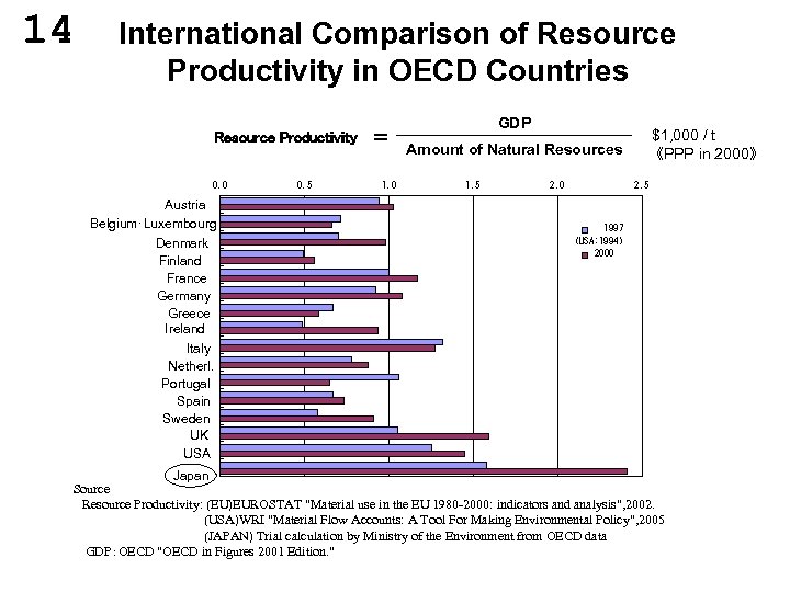 14 International Comparison of Resource Productivity in OECD Countries Resource Productivity 　＝ 0. 0