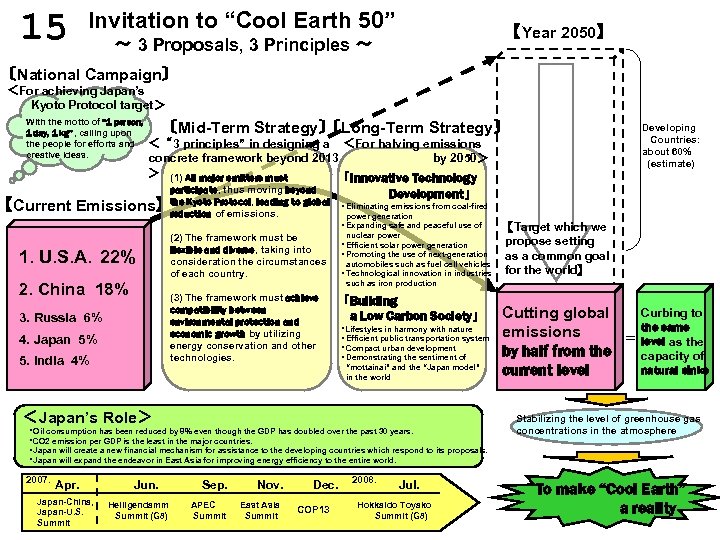 15 Invitation to “Cool Earth 50” ～ 3 Proposals, 3 Principles ～ 【Year 2050】