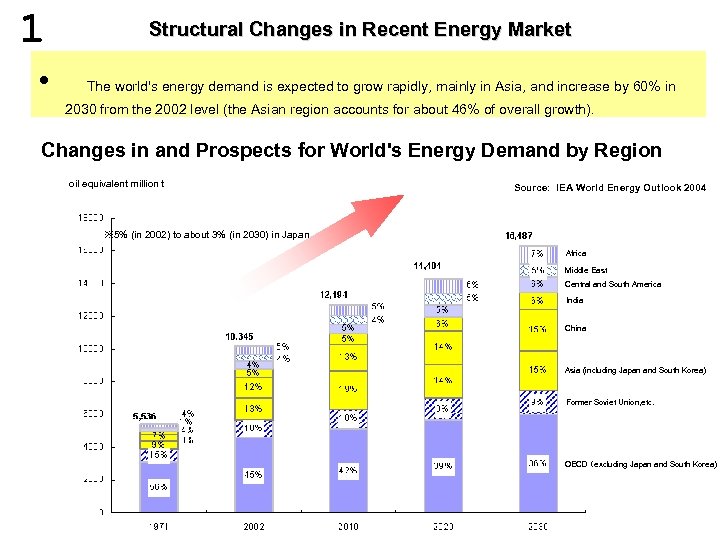 1 Structural Changes in Recent Energy Market • 　The world's energy demand is expected