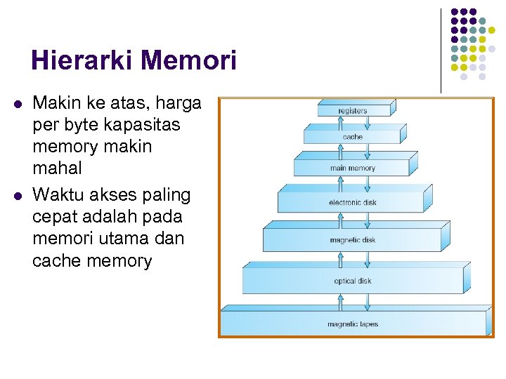Hierarki Memori l l Makin ke atas, harga per byte kapasitas memory makin mahal