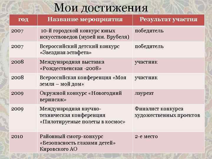 Мои достижения год Название мероприятия Результат участия 2007 10 -й городской конкурс юных искусствоведов