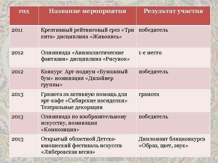 год Название мероприятия Результат участия 2011 Креативный рейтинговый срез «Три победитель кита» дисциплина «Живопись»