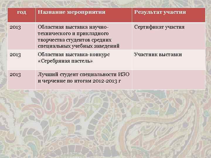 год Название мероприятия Результат участия 2013 Областная выставка научнотехнического и прикладного творчества студентов средних