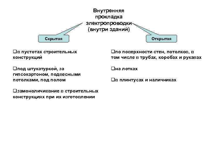 Внутренняя прокладка электропроводки (внутри зданий) Скрытая Открытая qв пустотах строительных конструкций qпо поверхности стен,