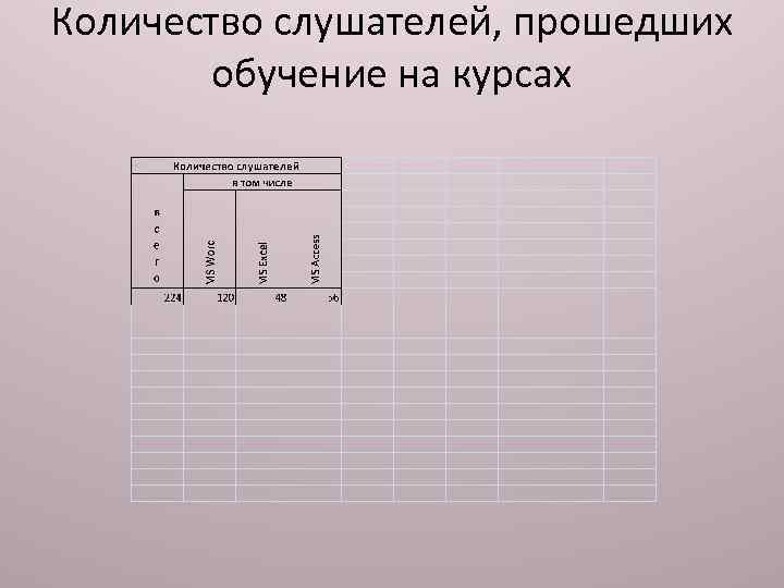 Количество слушателей, прошедших обучение на курсах 