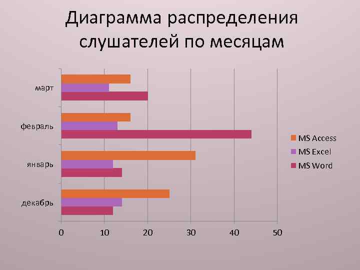 Диаграмма распределения слушателей по месяцам март февраль MS Access MS Excel январь MS Word