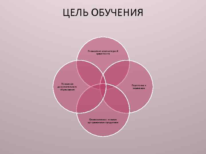 ЦЕЛЬ ОБУЧЕНИЯ Повышение компьютерной грамотности Получение дополнительного образования Подготовка к экзаменам Ознакомление с новыми