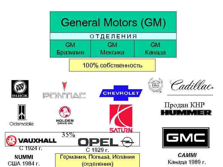 General Motors (GM) ОТДЕЛЕНИЯ GM Бразилия GM Мексика GM Канада 100% собственность Продан КНР