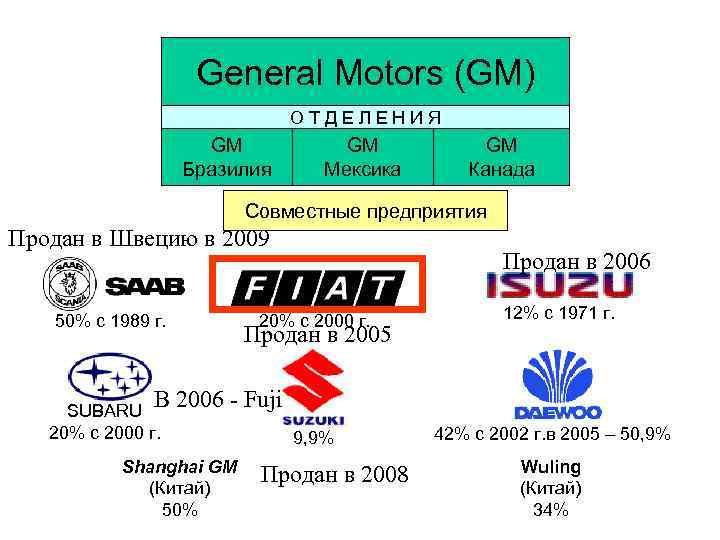 General Motors (GM) ОТДЕЛЕНИЯ GM Бразилия GM Мексика GM Канада Совместные предприятия Продан в