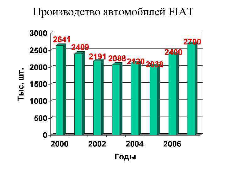 Производство автомобилей FIAT 