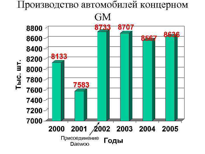 Производство автомобилей концерном GM Присоединение Daewoo 