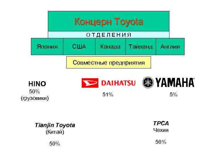 Концерн Toyota ОТДЕЛЕНИЯ Япония США Канада Тайланд Англия Совместные предприятия HINO 50% (грузовики) 51%