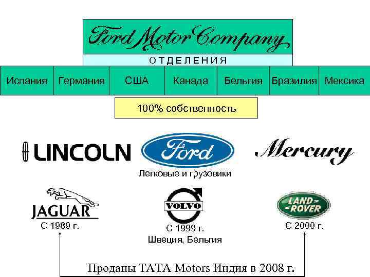 ОТДЕЛЕНИЯ Испания Германия США Канада Бельгия Бразилия Мексика 100% собственность Легковые и грузовики С