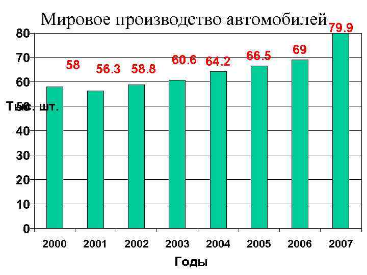 80 Мировое производство автомобилей 79. 9 70 58 60 56. 3 58. 8 60.