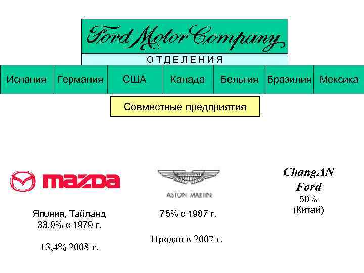 ОТДЕЛЕНИЯ Испания Германия США Канада Бельгия Бразилия Мексика Совместные предприятия Chang. AN Ford Япония,