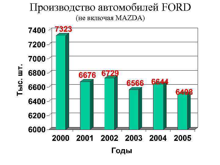 Производство автомобилей FORD (не включая MAZDA) 