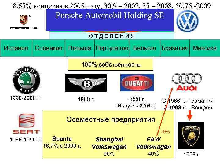 18, 65% концерна в 2005 году, 30, 9 – 2007, 35 – 2008, 50,