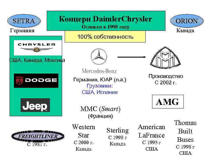 SETRA Концерн Daimler. Chrysler Германия ORION Основан в 1998 году Канада 100% собственность США,