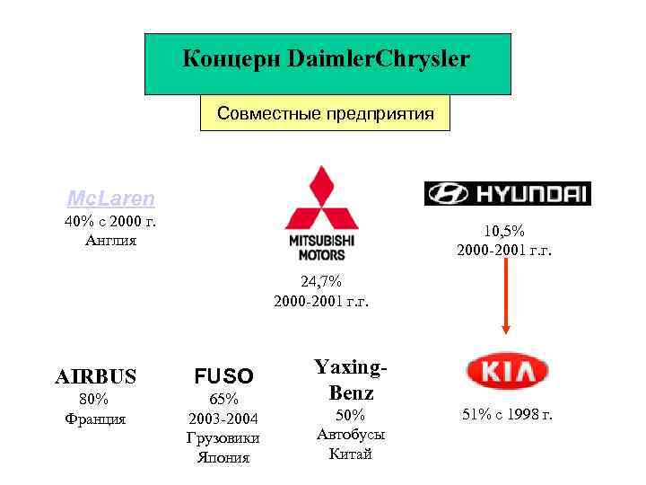 Концерн Daimler. Chrysler Совместные предприятия Mc. Laren 40% с 2000 г. Англия 10, 5%