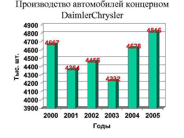 Производство автомобилей концерном Daimler. Chrysler 