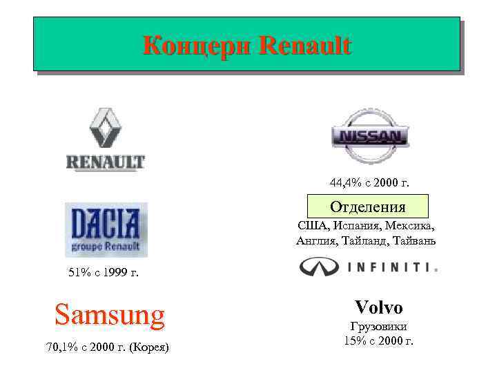 Концерн Renault 44, 4% с 2000 г. Отделения США, Испания, Мексика, Англия, Тайланд, Тайвань