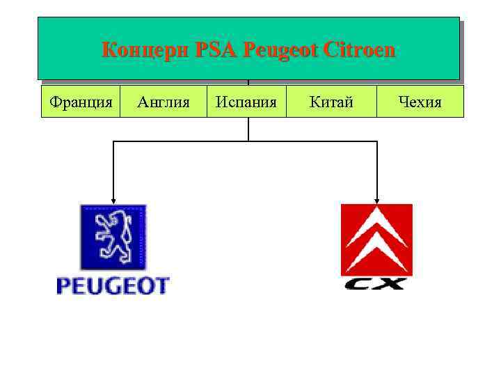 Концерн PSA Peugeot Citroen Франция Англия Испания Китай Чехия 