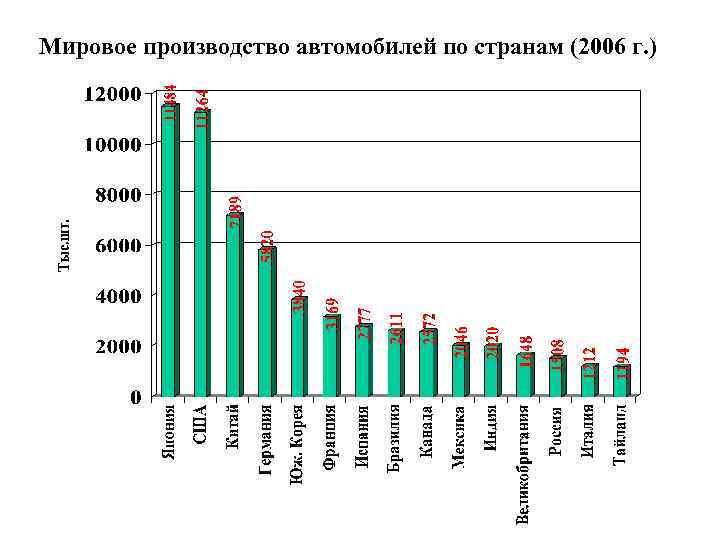 Мировое производство автомобилей по странам (2006 г. ) 