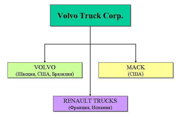 Volvo Truck Corp. VOLVO MACK (Швеция, США, Бразилия) (США) RENAULT TRUCKS (Франция, Испания) 