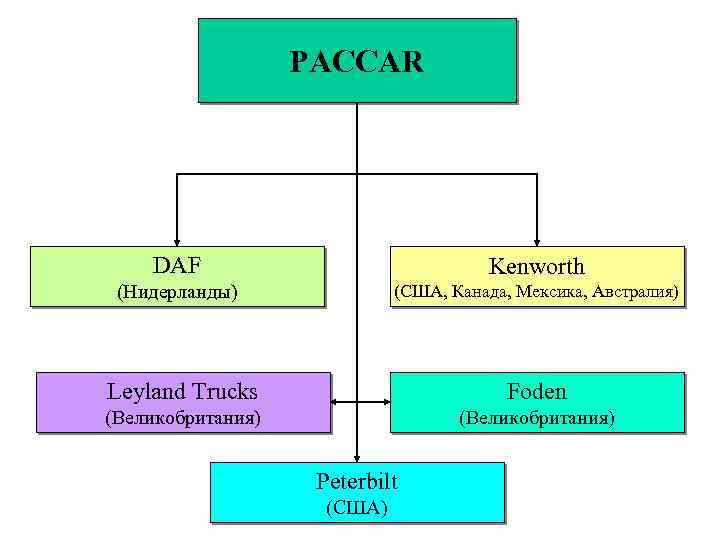 PACCAR DAF Kenworth (Нидерланды) (США, Канада, Мексика, Австралия) Leyland Trucks Foden (Великобритания) Peterbilt (США)