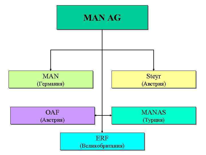 MAN AG MAN Steyr (Германия) (Австрия) OAF MANAS (Австрия) (Турция) ERF (Великобритания) 