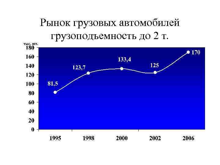 Рынок грузовых автомобилей грузоподъемность до 2 т. 