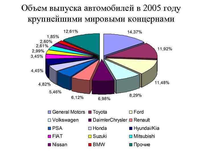 Объем выпуска автомобилей в 2005 году крупнейшими мировыми концернами 