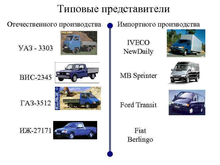 Типовые представители Отечественного производства Импортного производства УАЗ - 3303 IVECO New. Daily ВИС-2345 MB