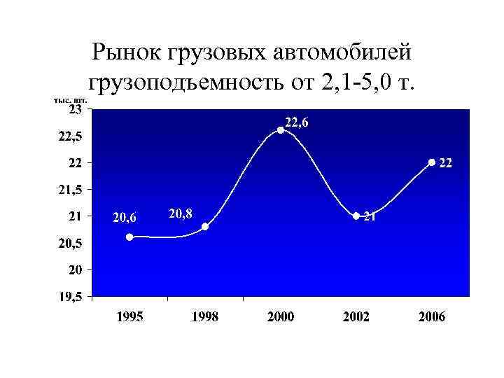 Рынок грузовых автомобилей грузоподъемность от 2, 1 -5, 0 т. 