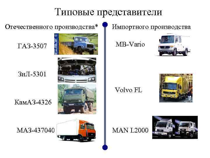 Типовые представители Отечественного производства* ГАЗ-3507 Импортного производства MB-Vario Зи. Л-5301 Volvo FL Кам. АЗ-4326