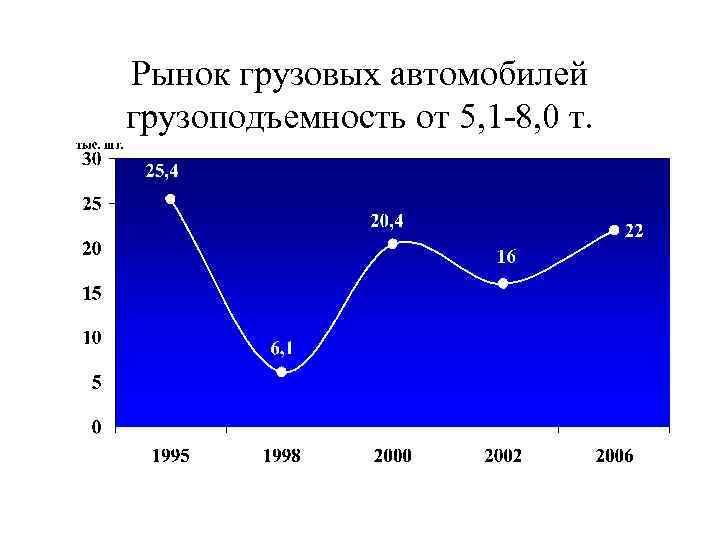 Рынок грузовых автомобилей грузоподъемность от 5, 1 -8, 0 т. 