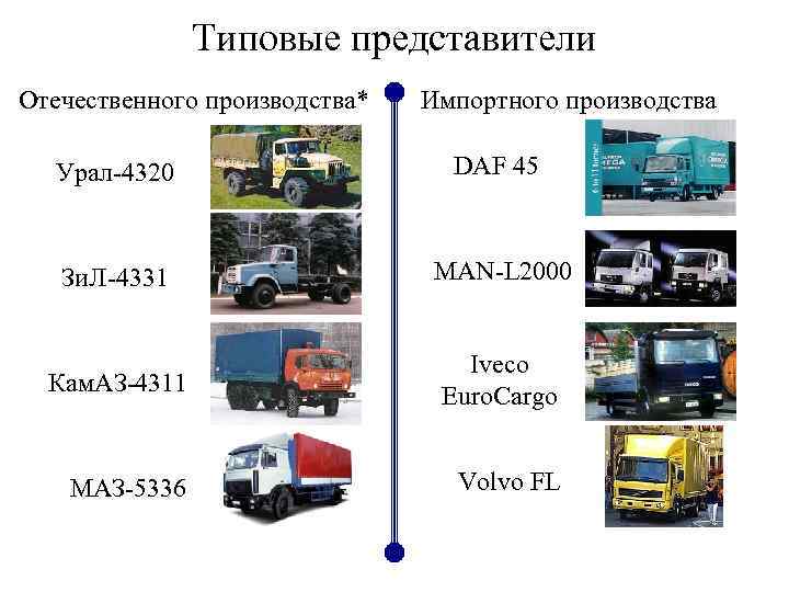 Типовые представители Отечественного производства* Импортного производства Урал-4320 DAF 45 Зи. Л-4331 MAN-L 2000 Кам.