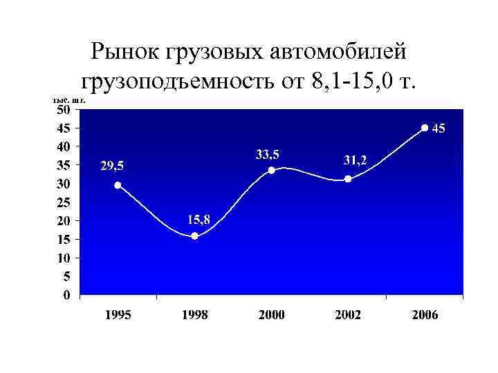 Рынок грузовых автомобилей грузоподъемность от 8, 1 -15, 0 т. 