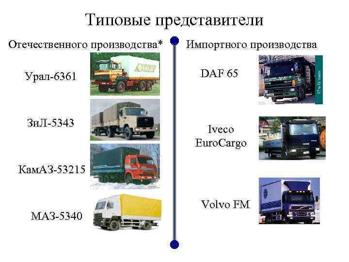 Типовые представители Отечественного производства* Урал-6361 Зи. Л-5343 Импортного производства DAF 65 Iveco Euro. Cargo