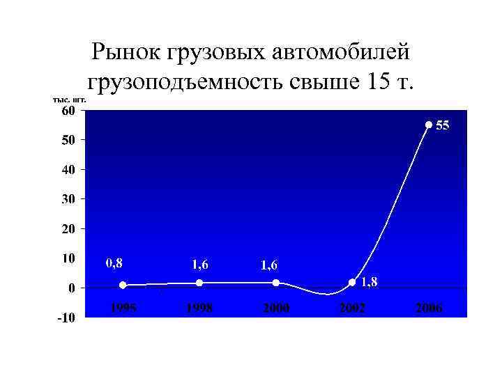 Рынок грузовых автомобилей грузоподъемность свыше 15 т. 